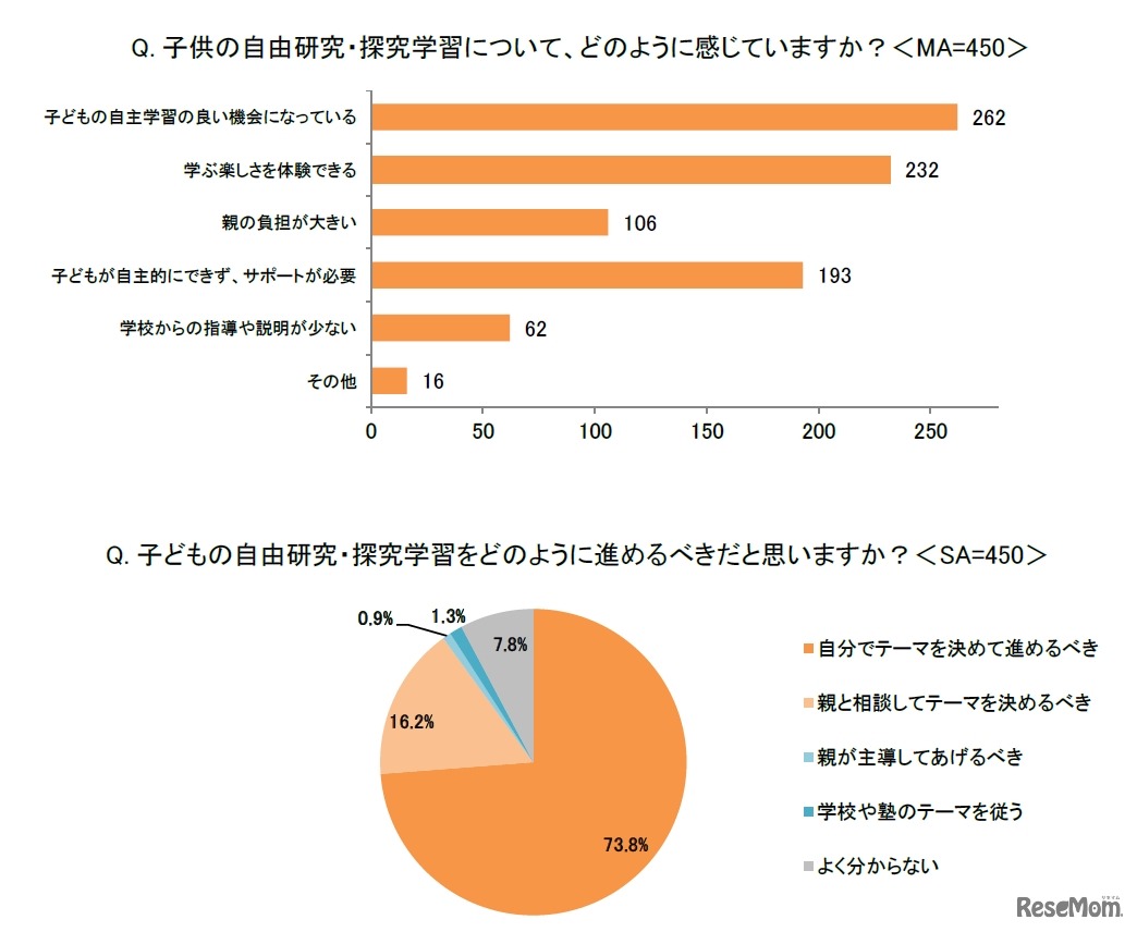 子供の自由研究をどのように感じていますか（イー・ラーニング研究所調べ）