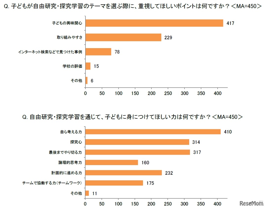 子供が自由研究のテーマを選ぶときに重視して欲しいポイント（イー・ラーニング研究所調べ）