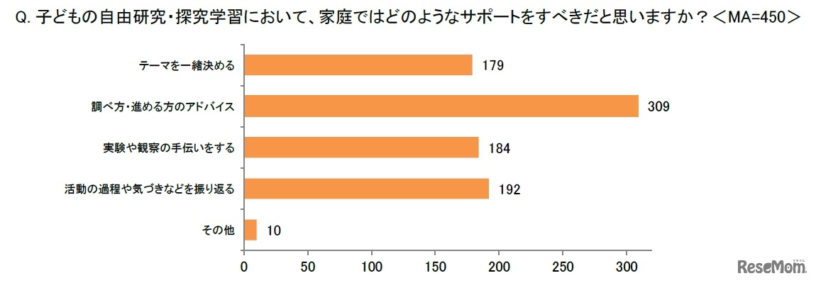 子供の自由研究を家庭でサポートするべきだと思いますか（イー・ラーニング研究所調べ）