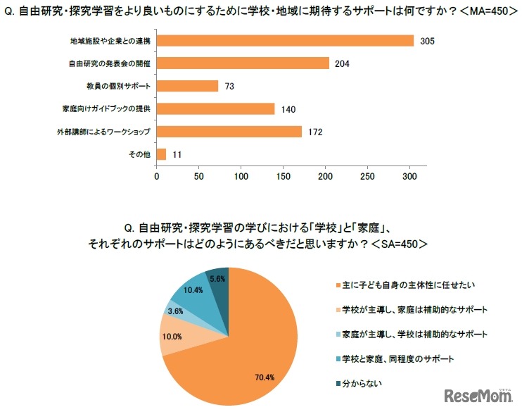 自由研究をよくするために学校・地域に期待するサポートは（イー・ラーニング研究所調べ）