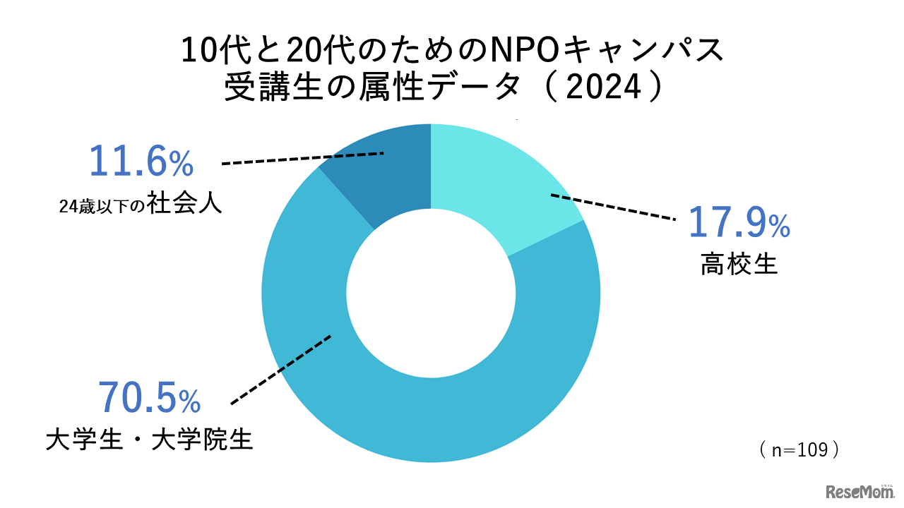 10代と20代のためのNPOキャンパス 受講生の属性データ（2024）