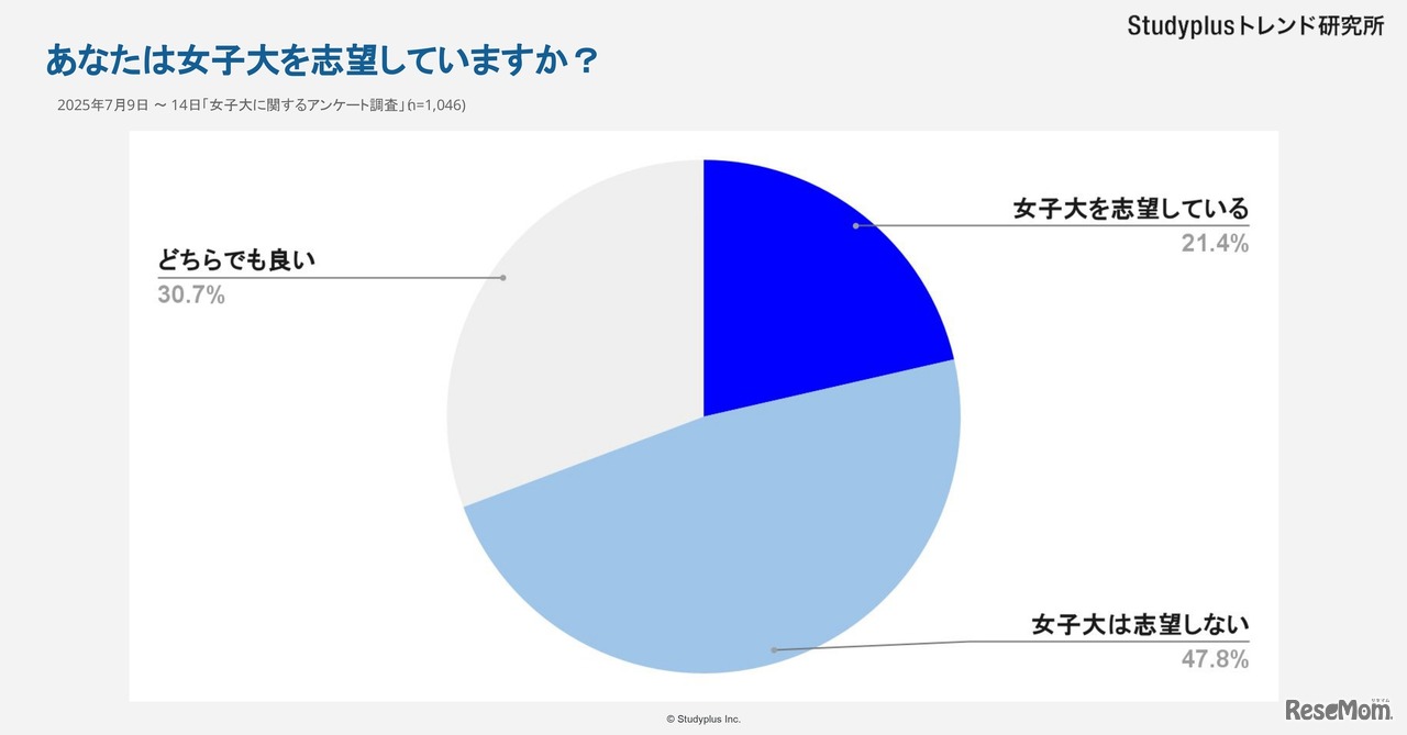 【転換期にある女子大】女子高生はどうみているか～1,046人にアンケート調査～