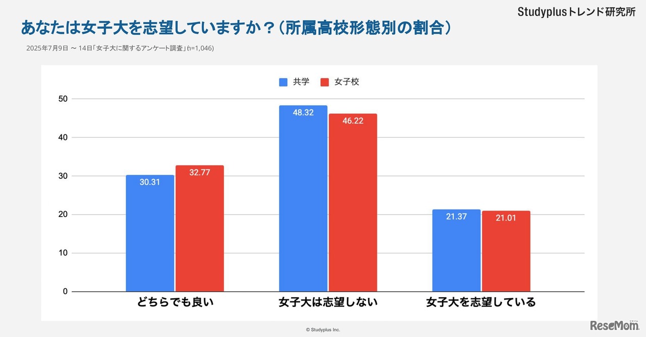 【転換期にある女子大】女子高生はどうみているか～1,046人にアンケート調査～