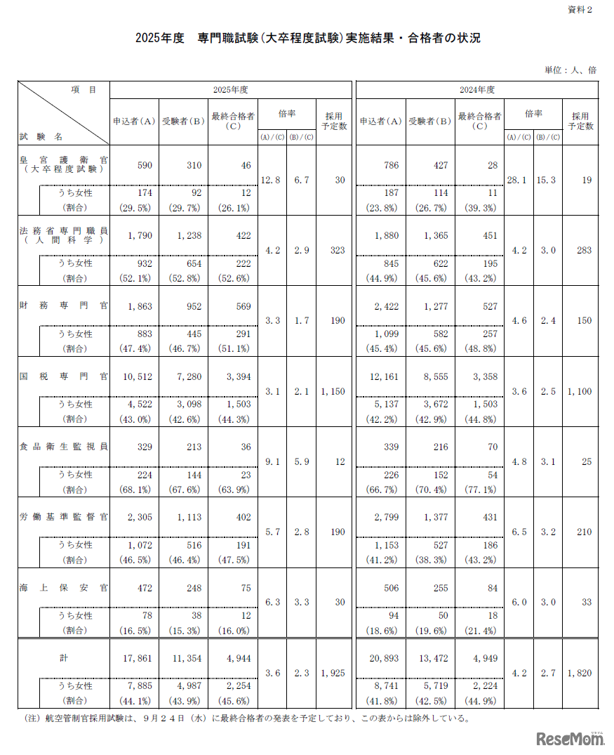 2025年度専門職試験（大卒程度試験）実施結果・合格者の状況