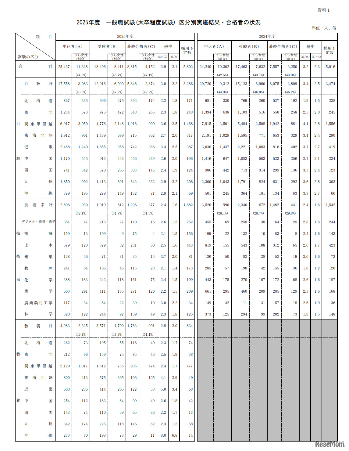 2025年度一般職試験（大卒程度試験）区分別実施結果・合格者の状況