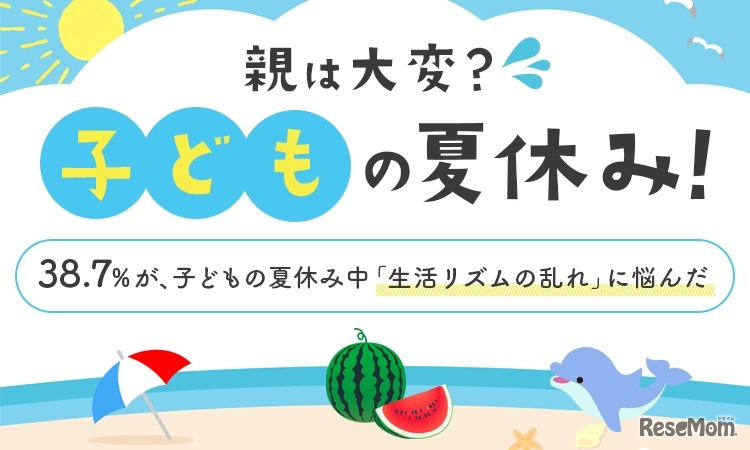 38.7％が、子どもの夏休み中「生活リズムの乱れ」に悩んだ