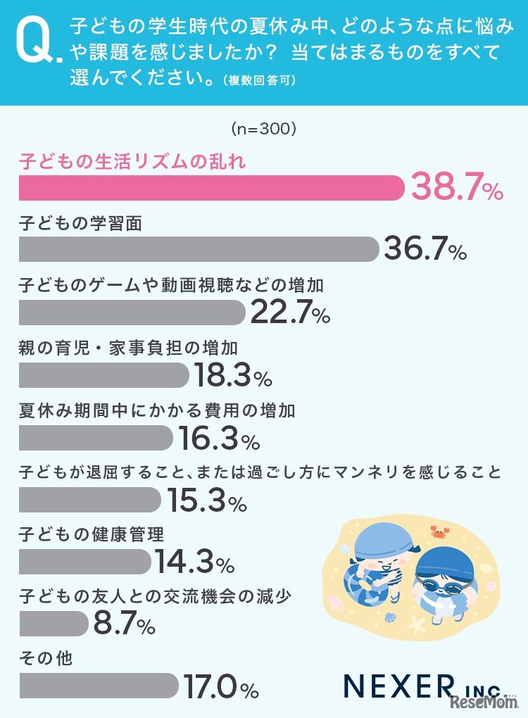 どのような点に悩みや課題を感じたか