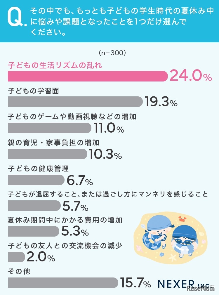 「子どもの生活リズムの乱れ」がもっとも多い結果