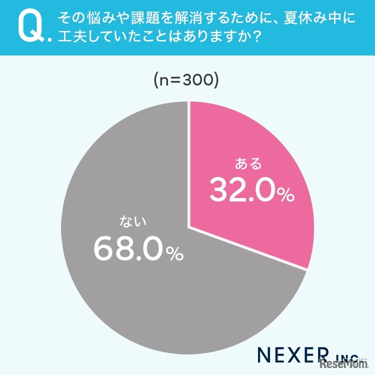 32％が悩みや課題を解消するために、夏休み中に工夫していたことが「ある」