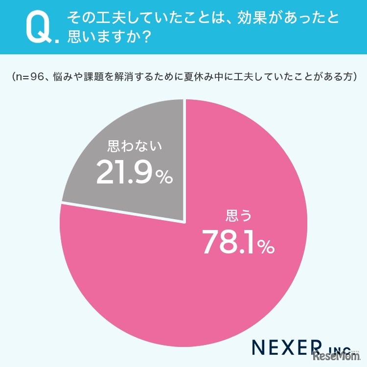 78.1%が「工夫の効果があったと思う」
