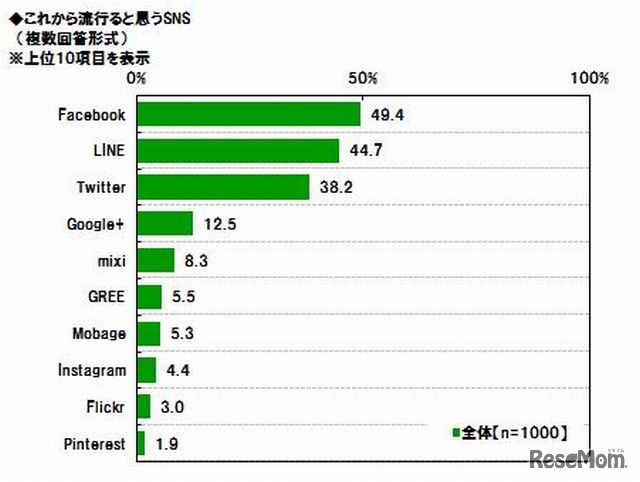 これから流行ると思うSNS