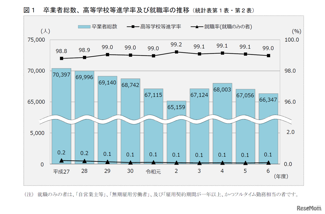 卒業者総数、高等学校等進学率及び就職率の推移