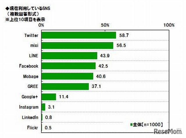 現在利用しているSNS