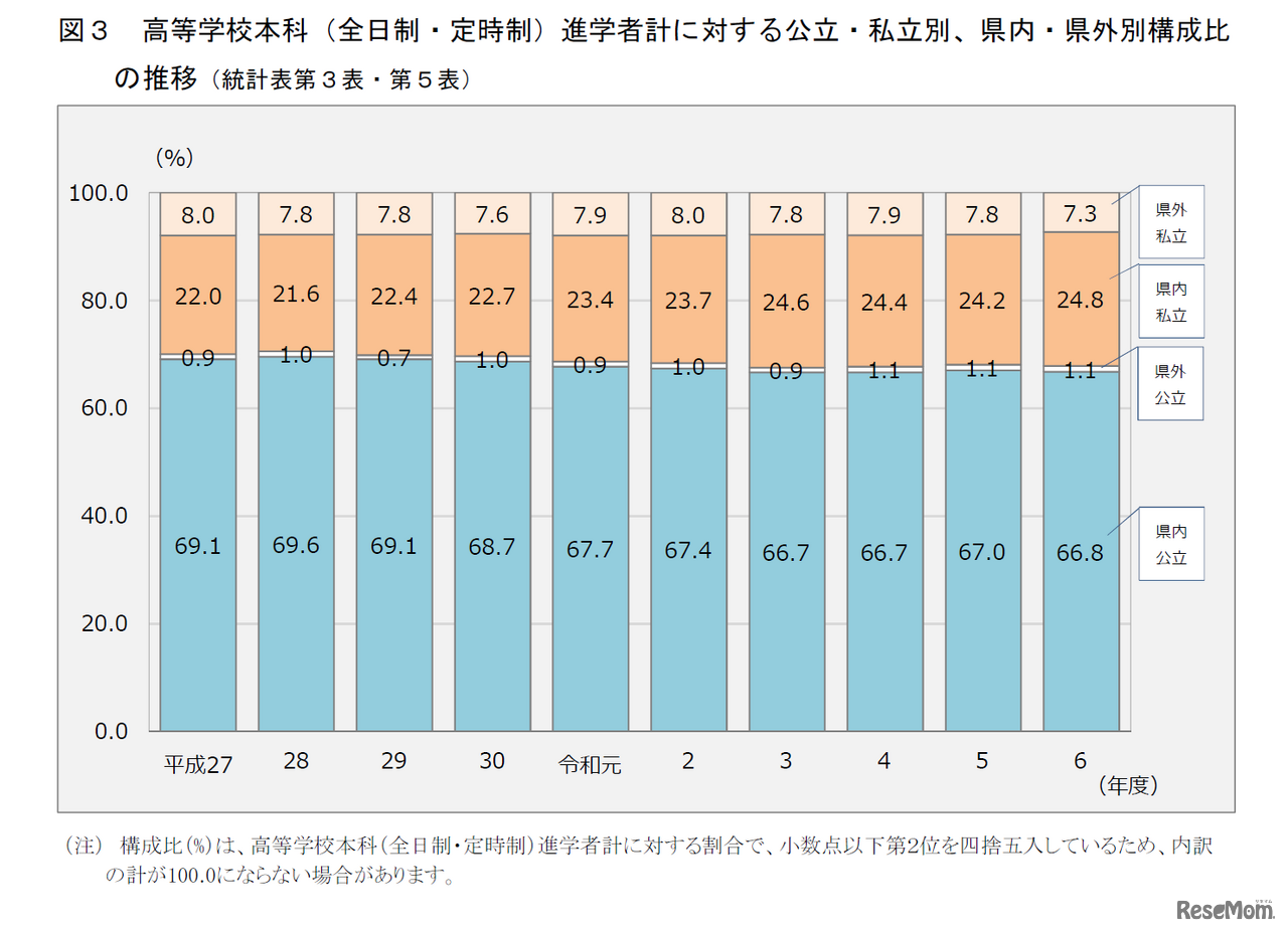 高等学校本科（全日制・定時制）進学者計に対する公立・私立別、県内・県外別構成比の推移