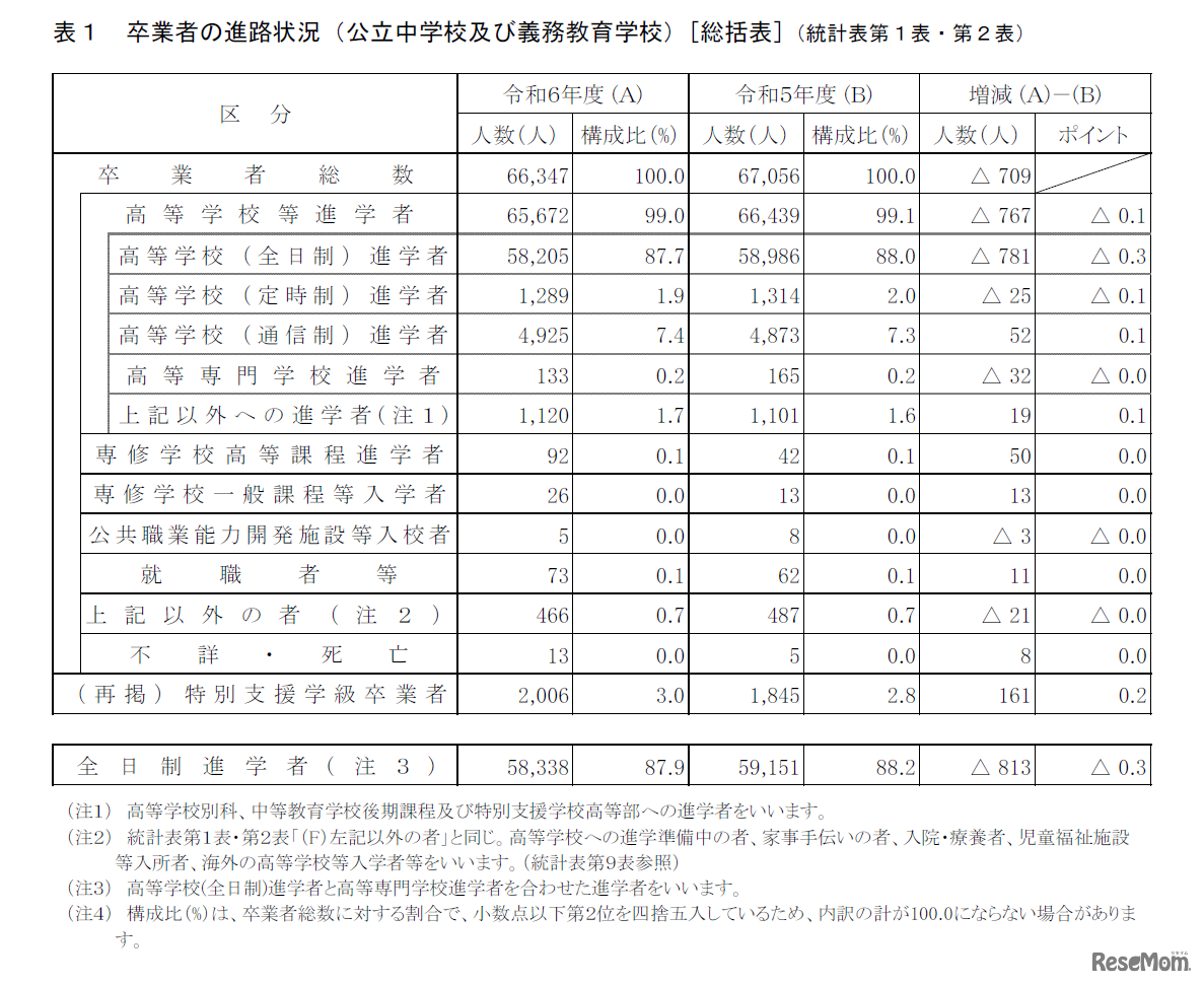 卒業者の進路状況（公立中学校及び義務教育学校）[総括表]