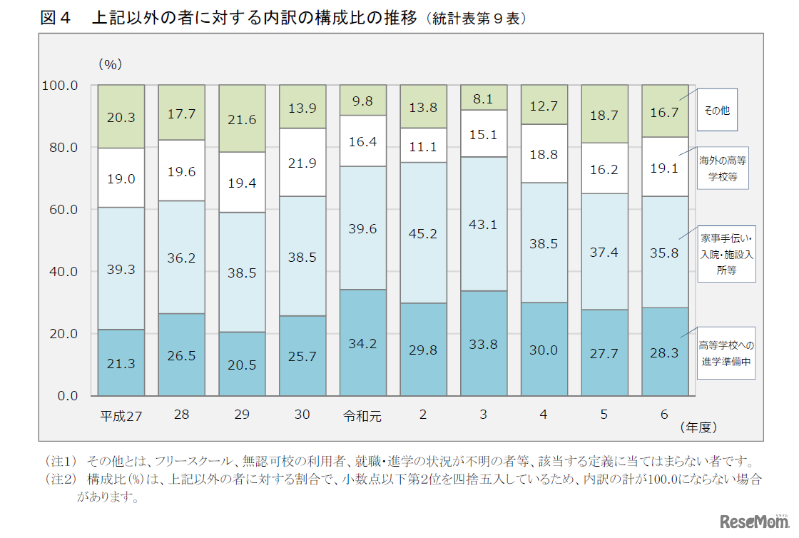 上記以外の者に対する内訳の構成比の推移