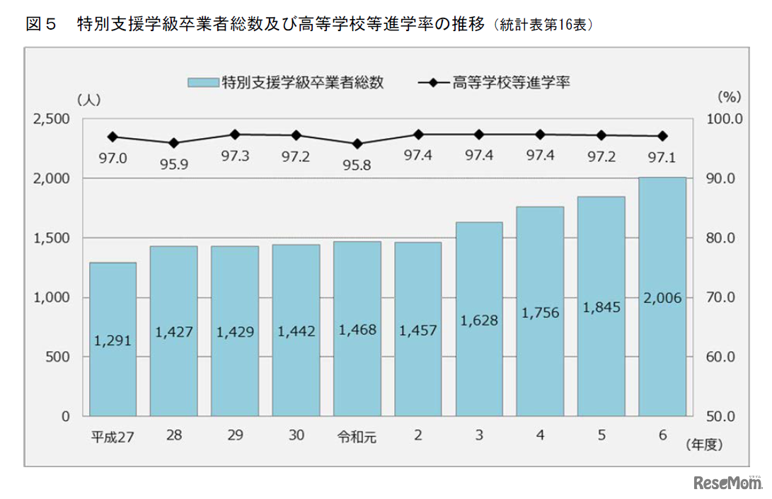特別支援学級卒業者総数及び高等学校等進学率の推移