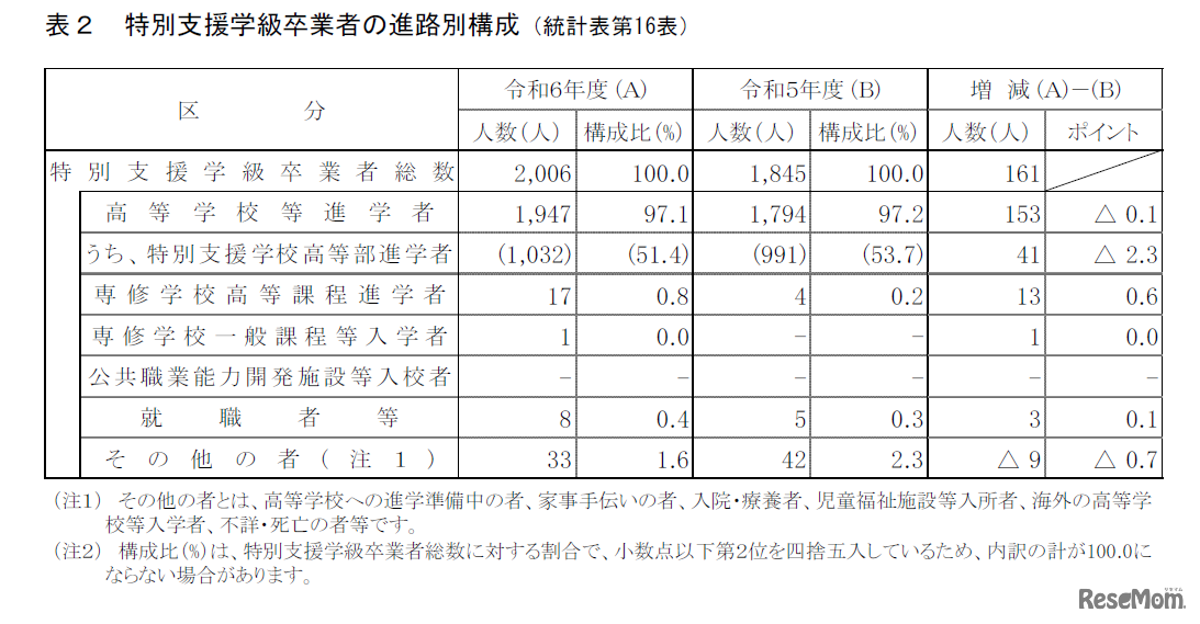 特別支援学級卒業者の進路別構成