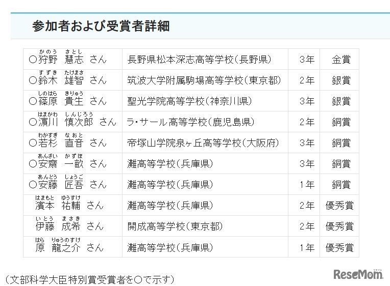 アジア太平洋数学オリンピック　参加者および受賞者詳細