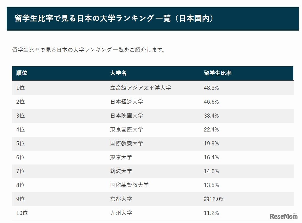 留学生比率で見る日本の大学ランキング 一覧（日本国内）