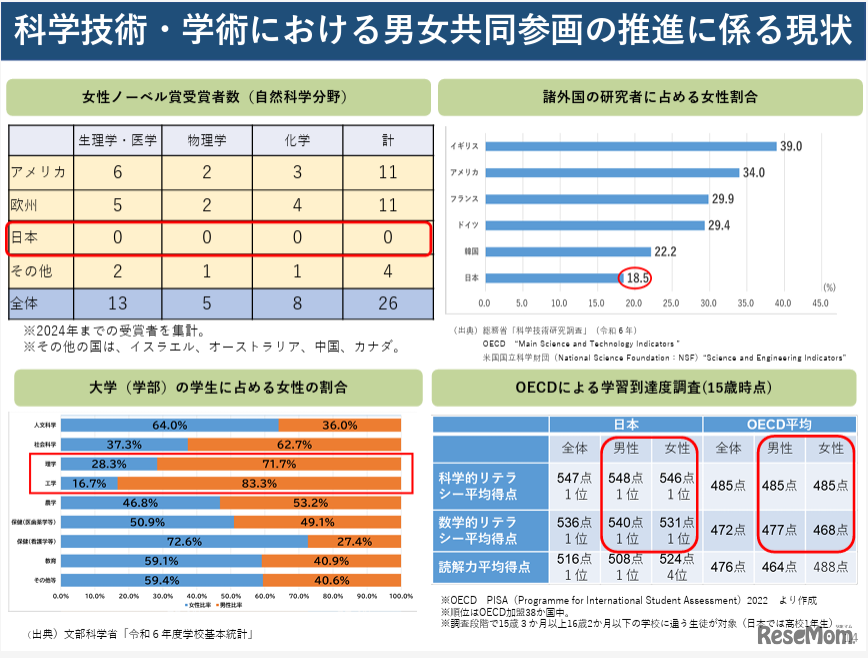 「女性活躍・男女共同参画の現状と課題」より「科学技術・学術における男女共同参画の推進に係る現状」