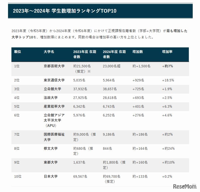 国内大学の学生数増加ランキングTOP10