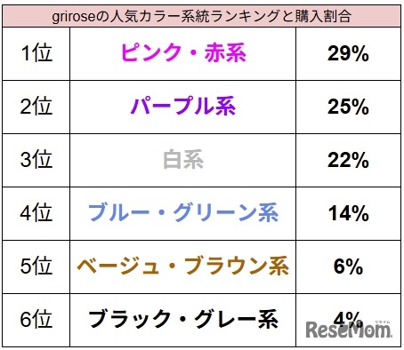 grirroseの人気カラー系統ランキングと購入割合