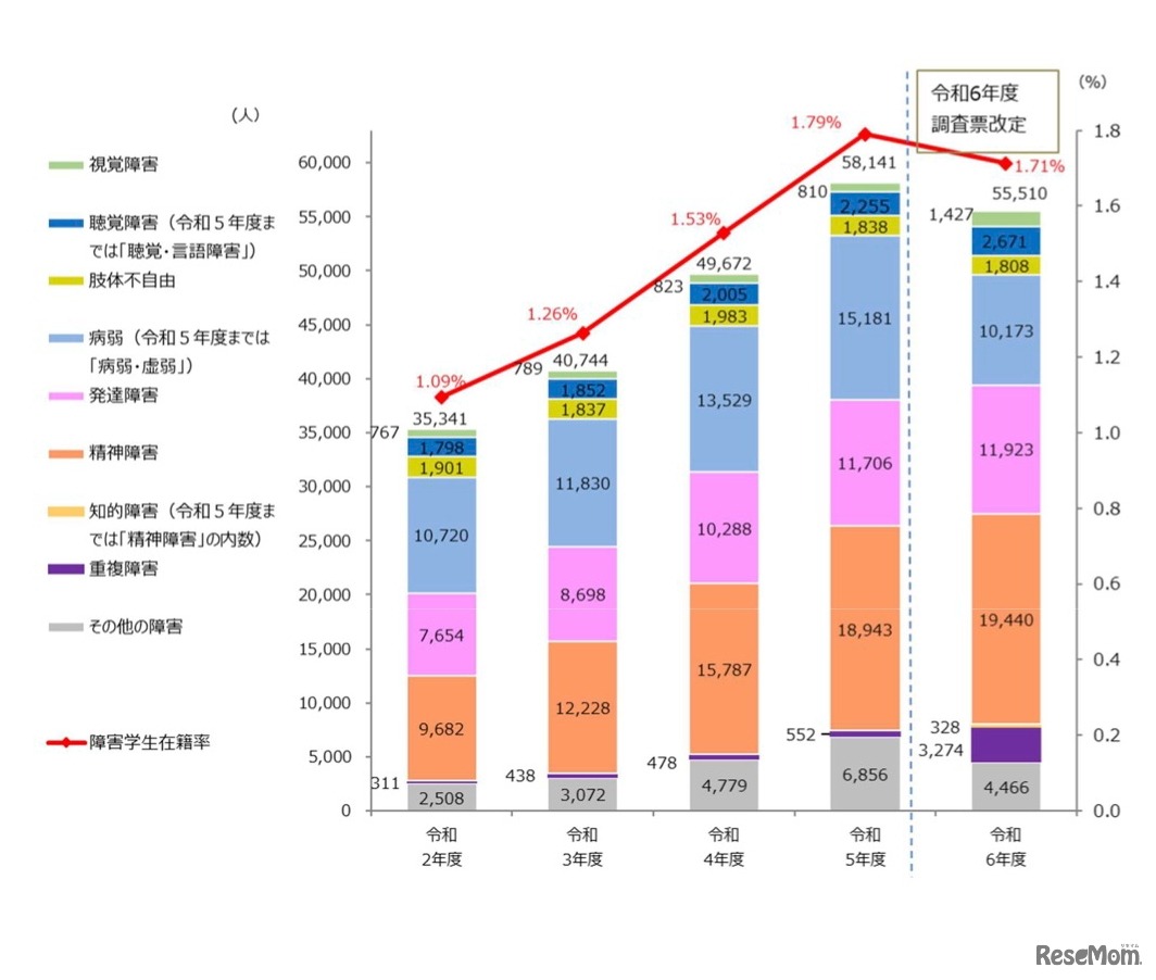 障害学生数と障害学生在籍率