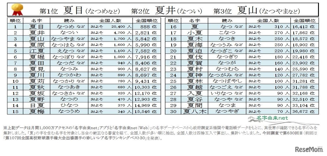 「夏」のつく名字ランキングベスト30
