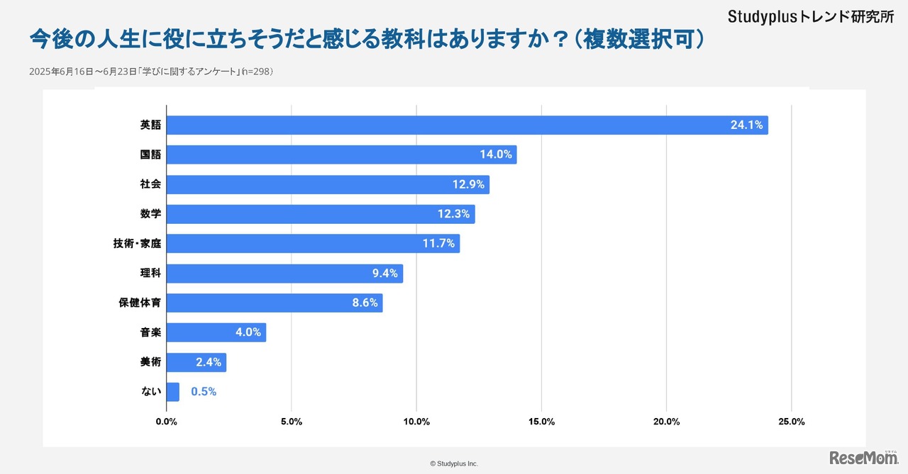 今後役に立ちそうな教科