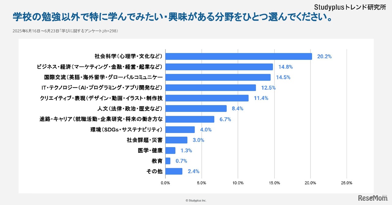 学校以外で学んでみたいテーマ