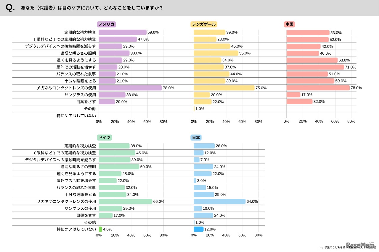 保護者の目のケア
