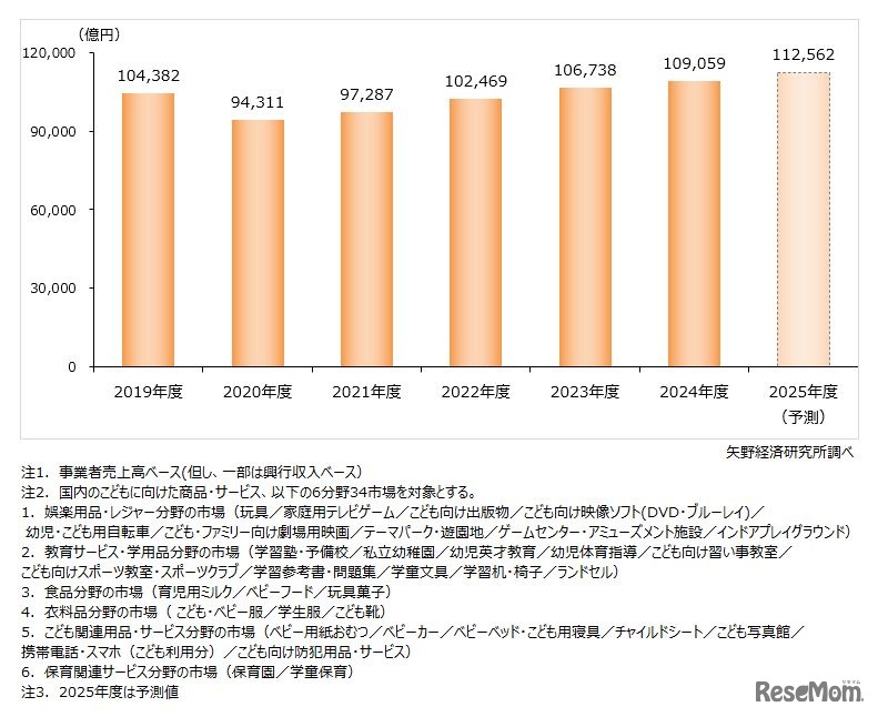 子供関連ビジネス市場（6分野34市場計）の市場規模推移