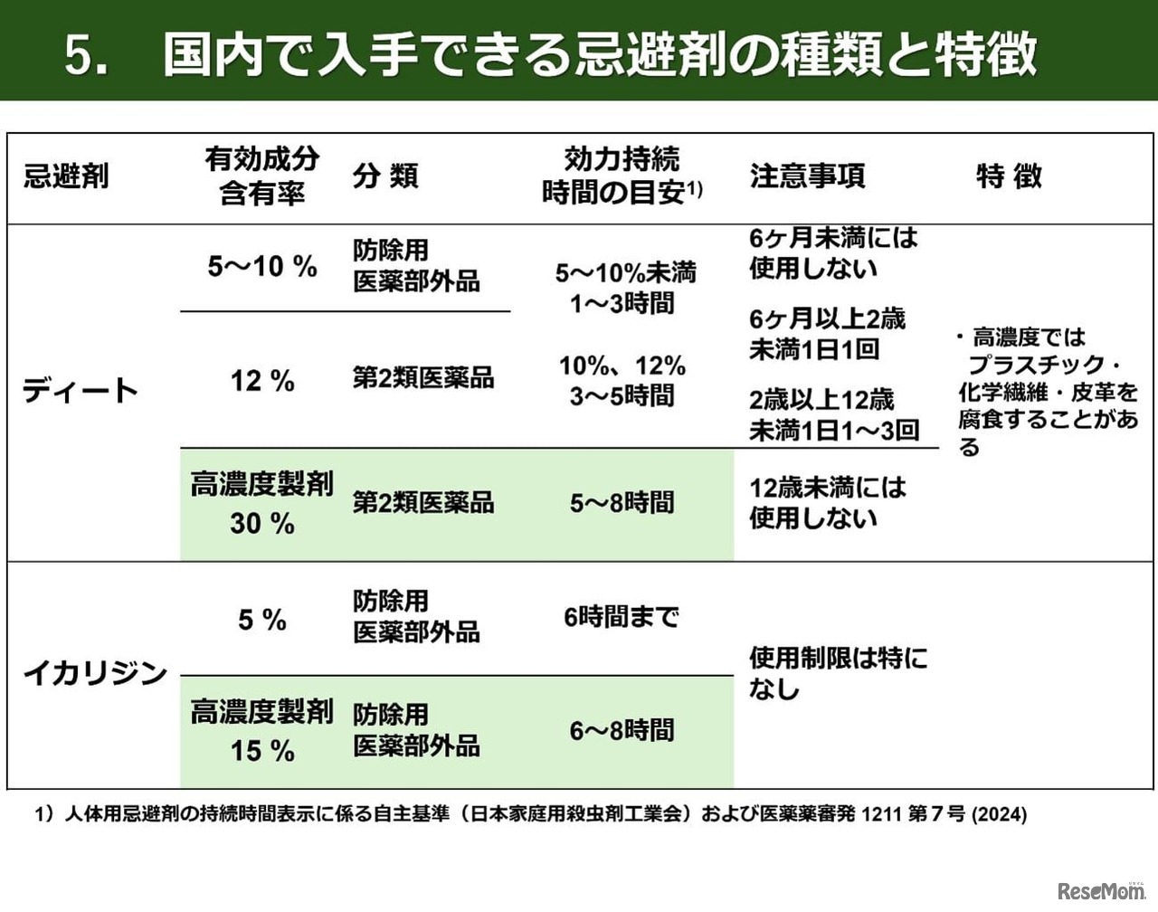 国内で入手できる忌避剤の種類と特徴