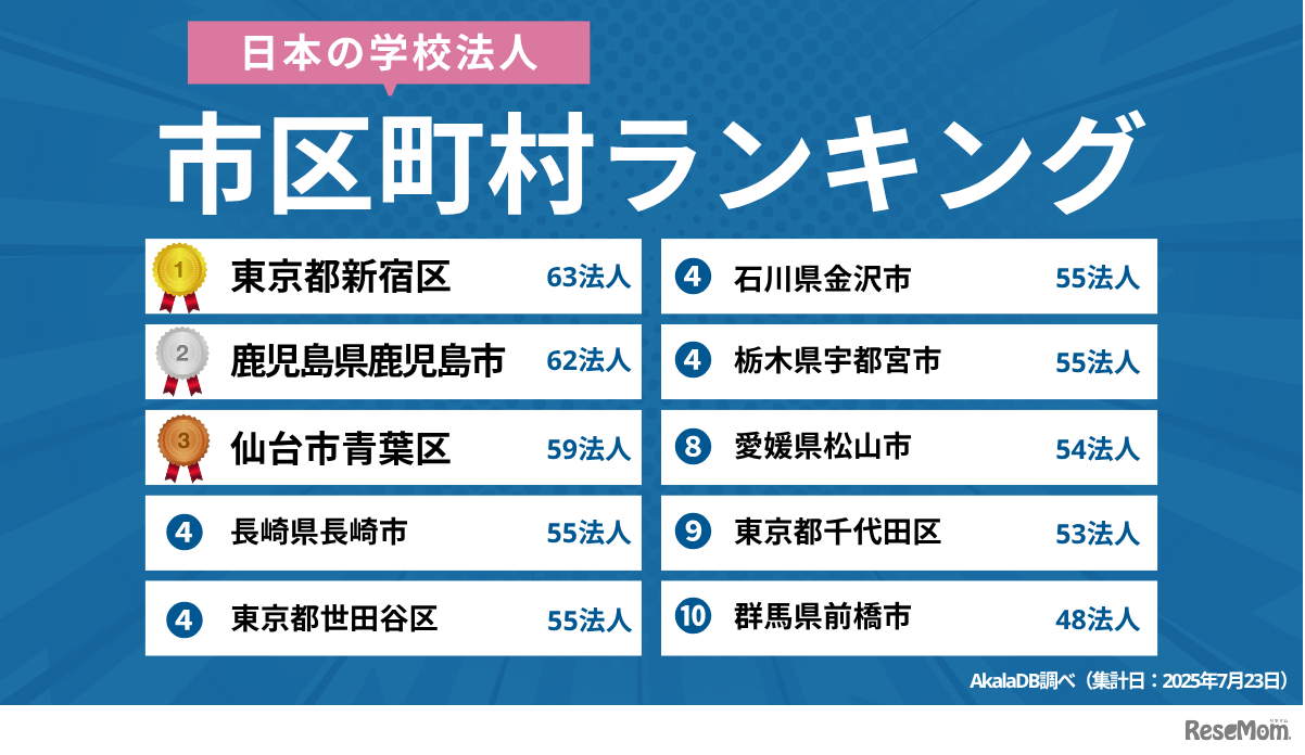 日本の学校法人 市区町村ランキング