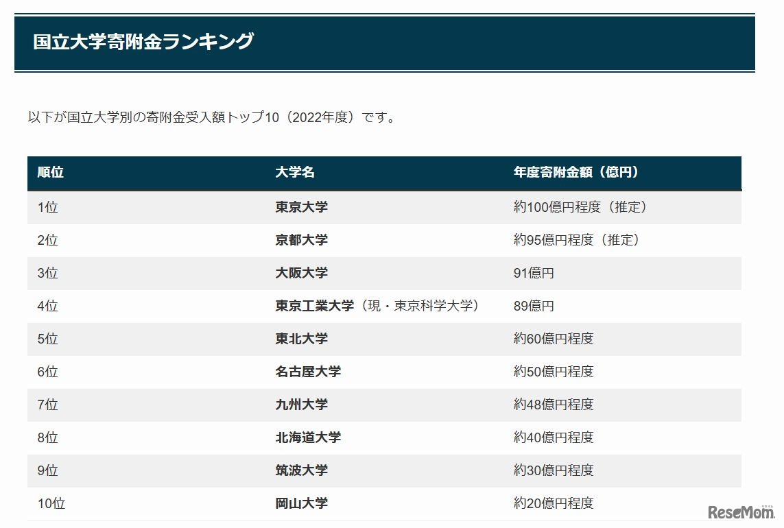 国立大学寄附金ランキングTOP10