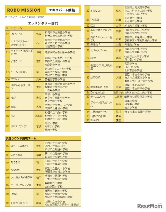 WRO 2025 Japan 決勝大会 出場チーム一覧