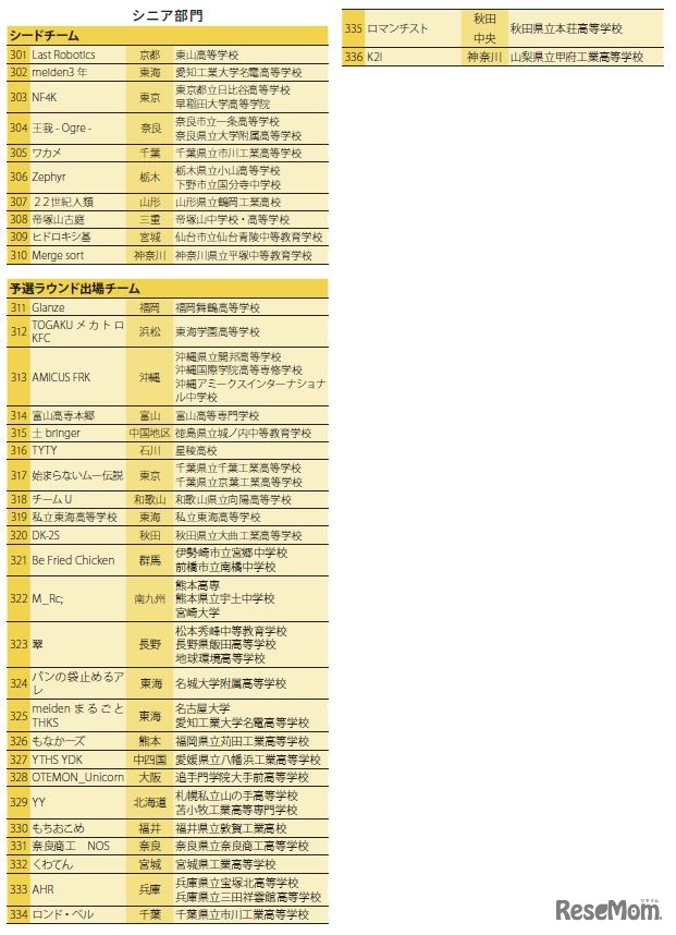 WRO 2025 Japan 決勝大会 出場チーム一覧