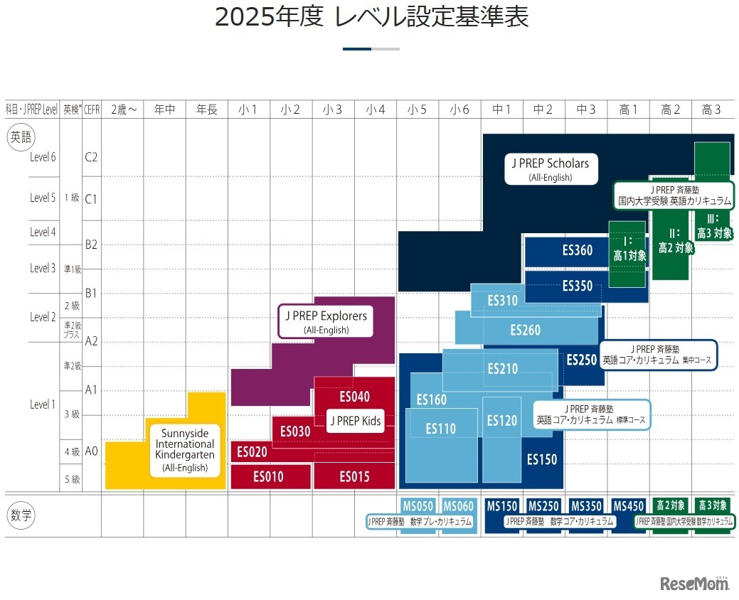 JPREPのカリキュラムは英語力に応じてきめ細やかに組まれている