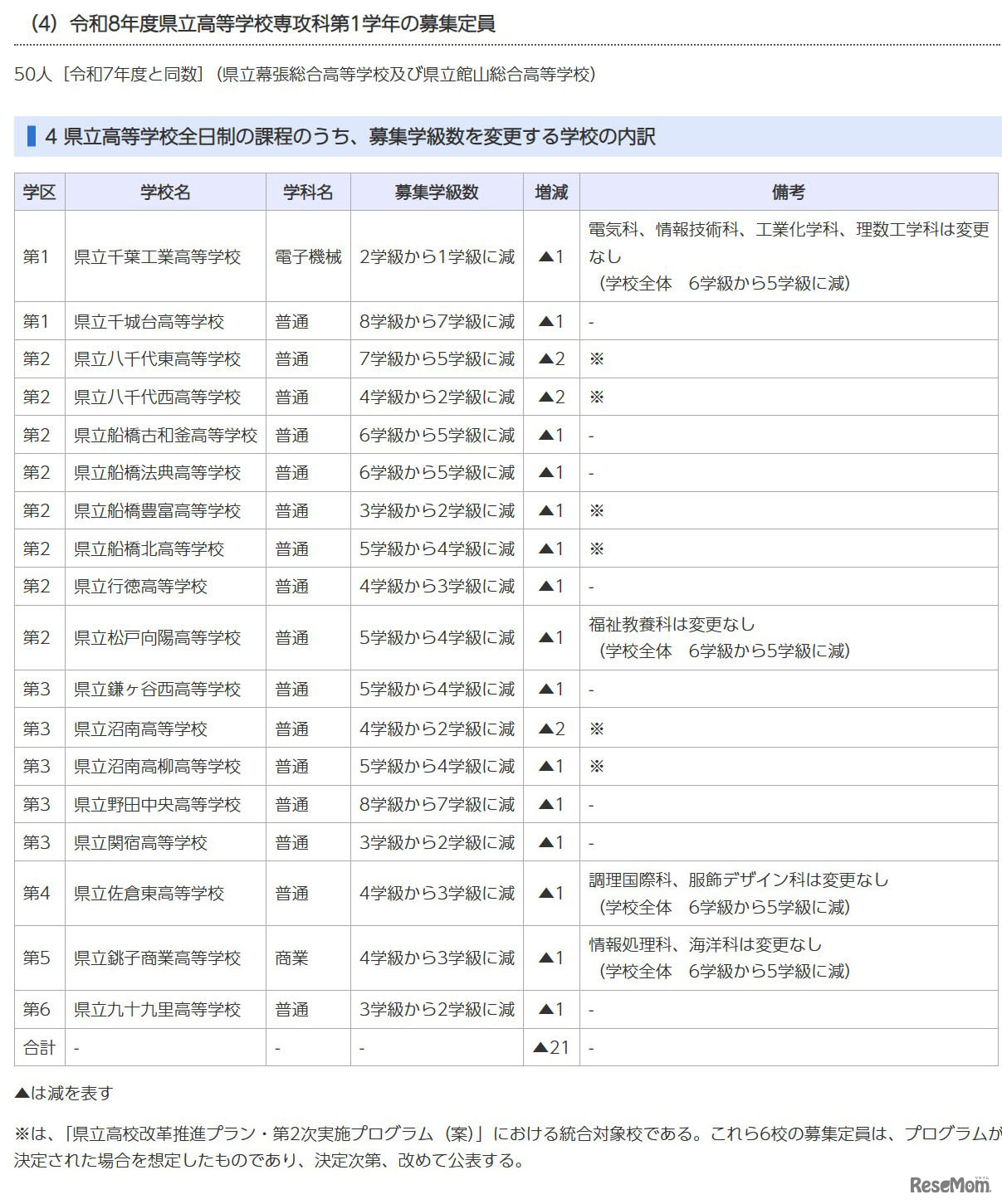 県立高校全日制のうち、募集学級数を変更する学校