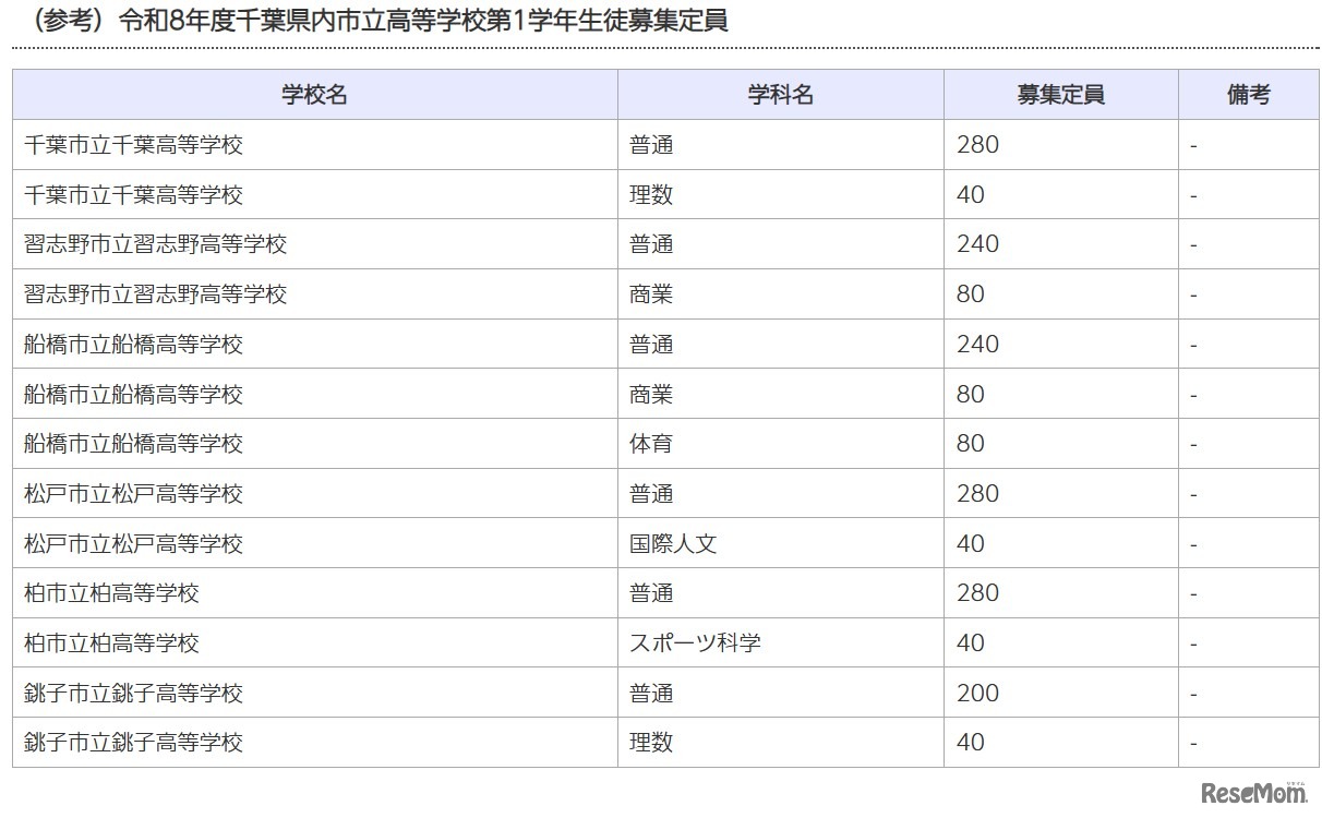 千葉県内市立高校第1学年生徒募集定員（参考）