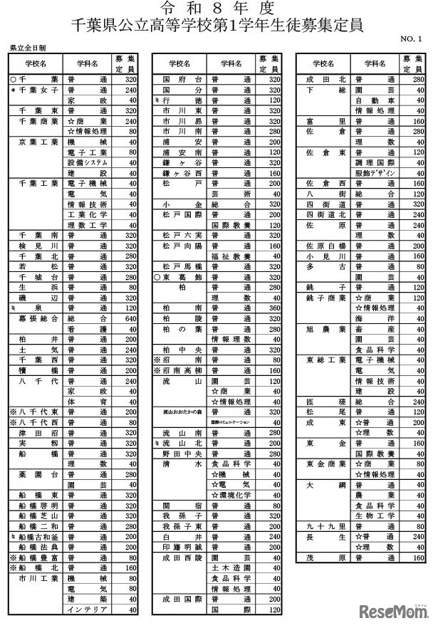 令和8年度千葉県公立高等学校第１学年生徒募集定員