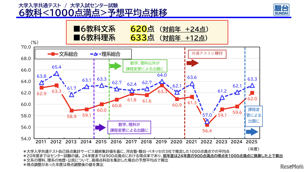 大学入学共通テスト予想平均点推移