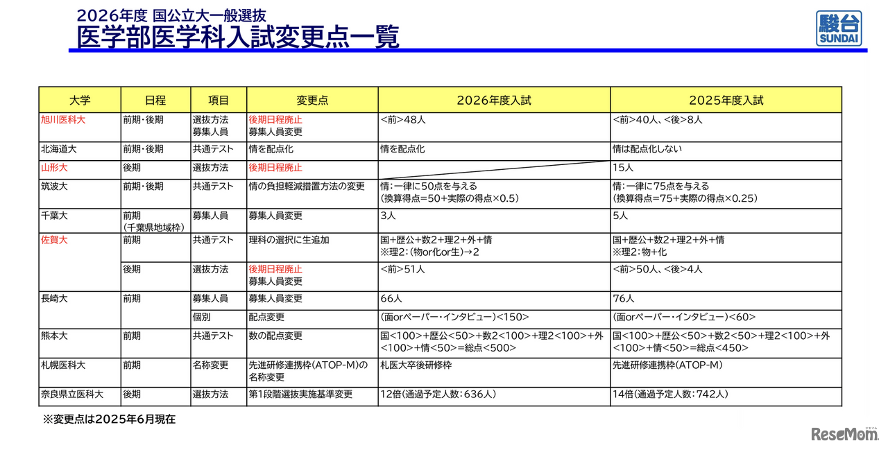 2026年度 国公立大学一般選抜医学部医学科入試変更点（2025年6月現在）
