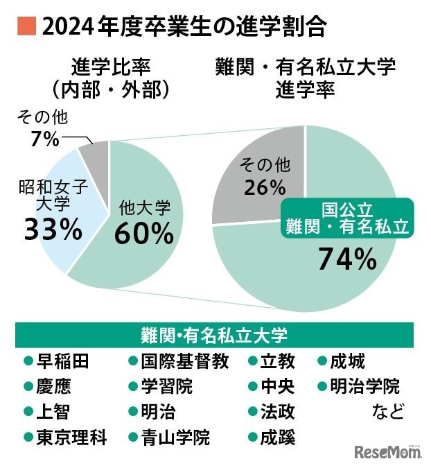 2024年度卒業生の進学割合