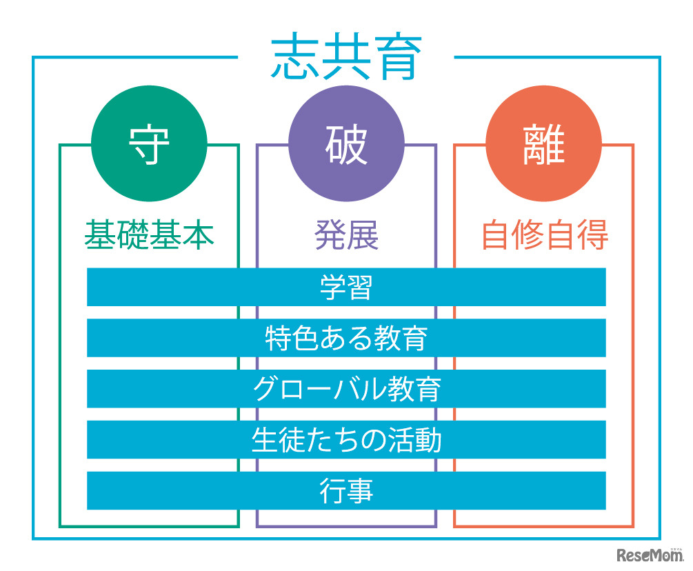 千利休の訓をまとめた『利休道歌』にある「守破離」の教育