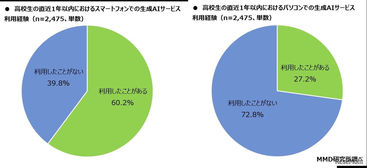 高校生の直近1年間の生成AIサービス利用経験