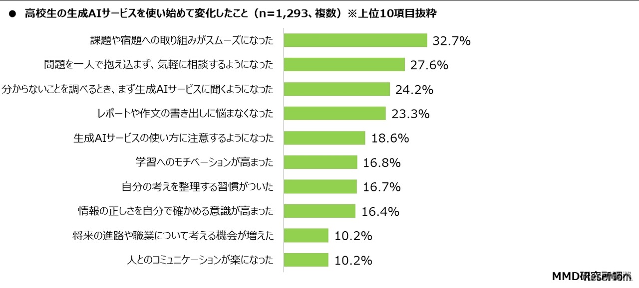 生成AIサービスを使い始めて変化したこと
