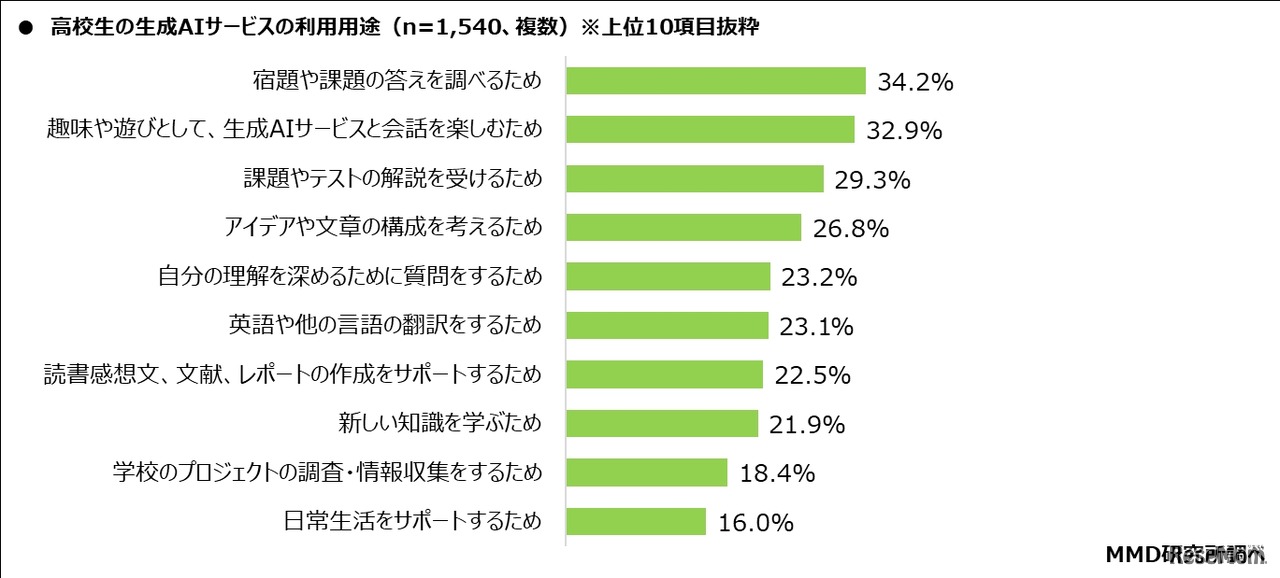 生成AIサービスの利用用途