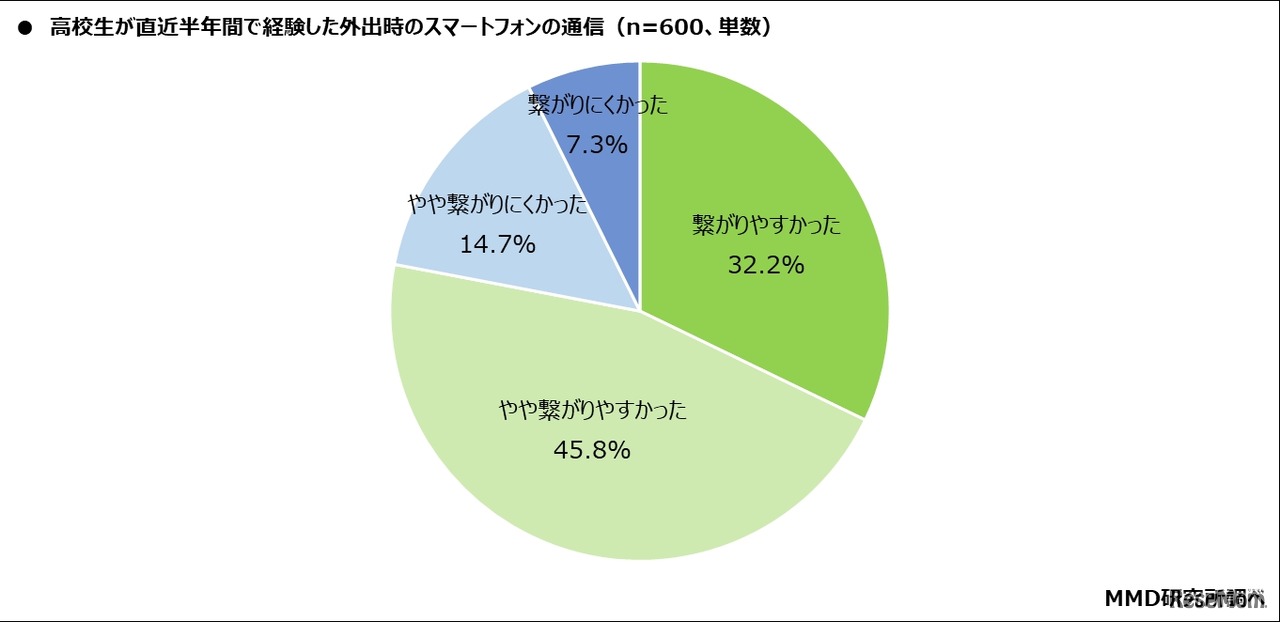 直近半年間で経験した外出時のスマートフォンの通信